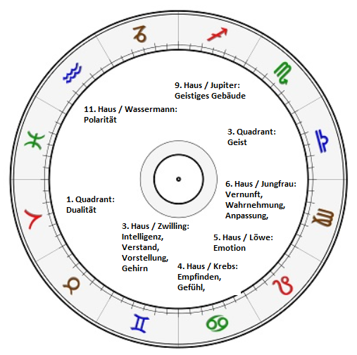 Horoskop